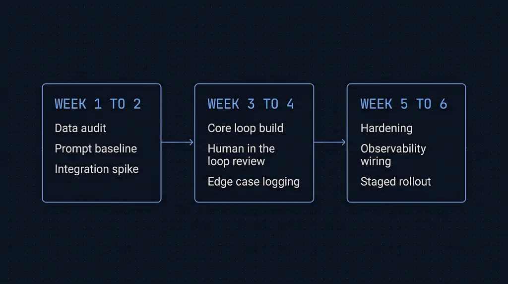 AI MVP timeline: weeks 1 to 2 data audit, prompt baseline and integration spike; weeks 3 to 4 core loop build, human-in-the-loop review and edge case logging; weeks 5 to 6 hardening, observability wiring and staged rollout