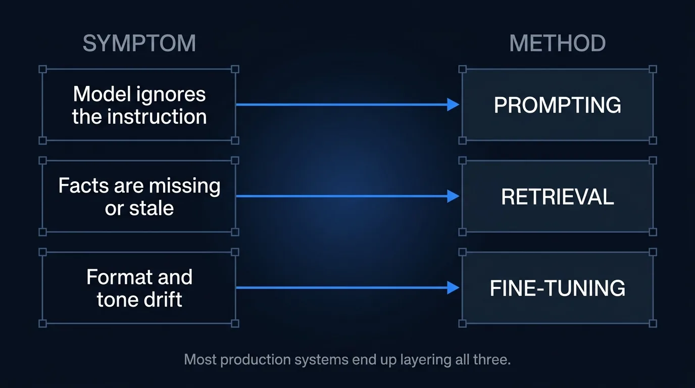 Which method fixes which symptom: the model ignores the instruction, use prompting; facts are missing or stale, use retrieval; format and tone drift, use fine-tuning. Most production systems layer all three