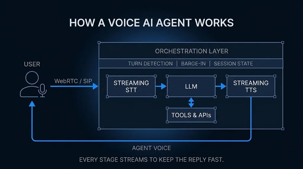 How a voice AI agent works: the caller's speech arrives over WebRTC or SIP and flows through streaming speech-to-text, an LLM with tools and APIs, and streaming text-to-speech, while an orchestration layer handles turn detection, barge-in and session state